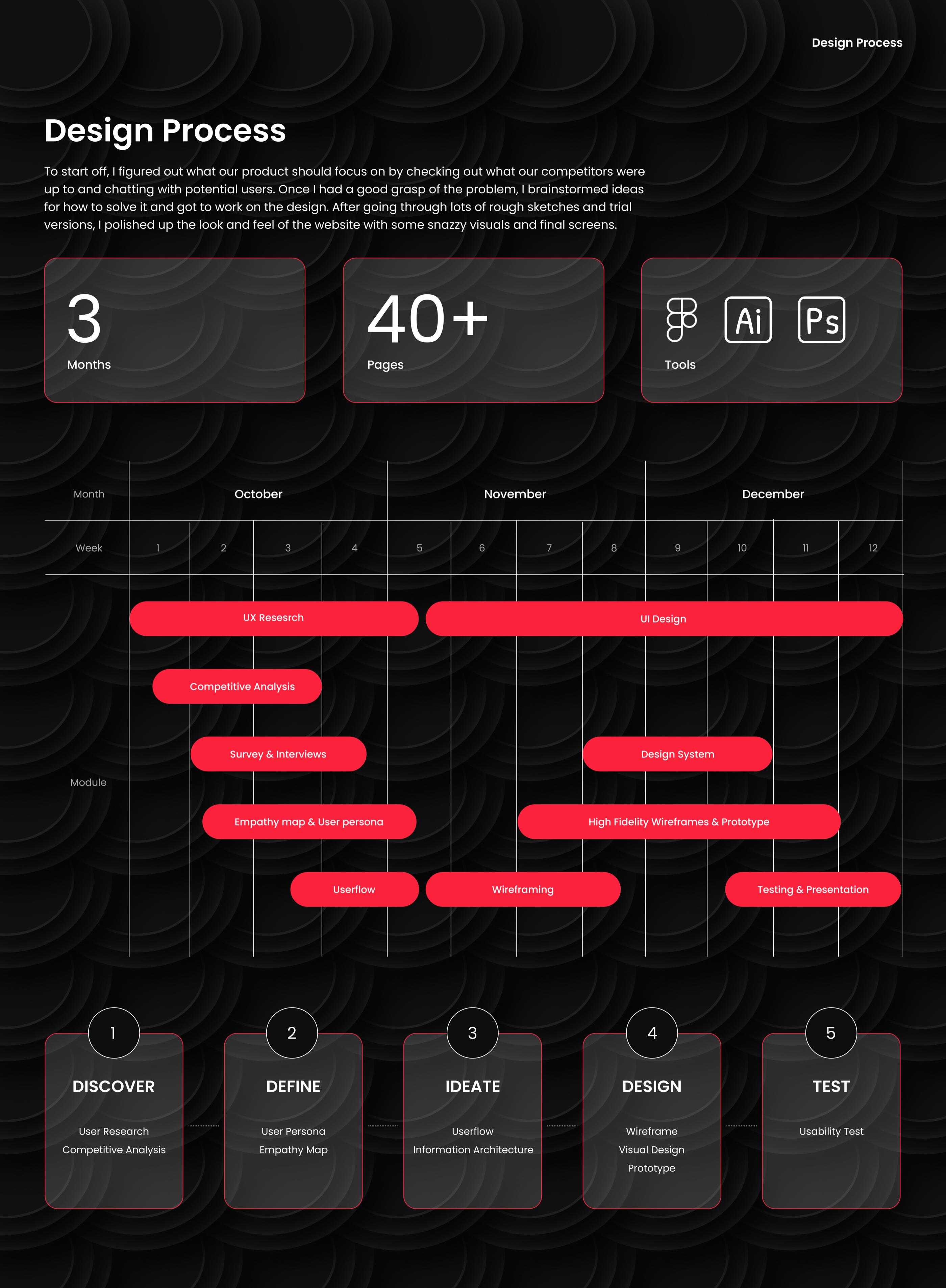 Design process — timeline, scope and the five-phase approach