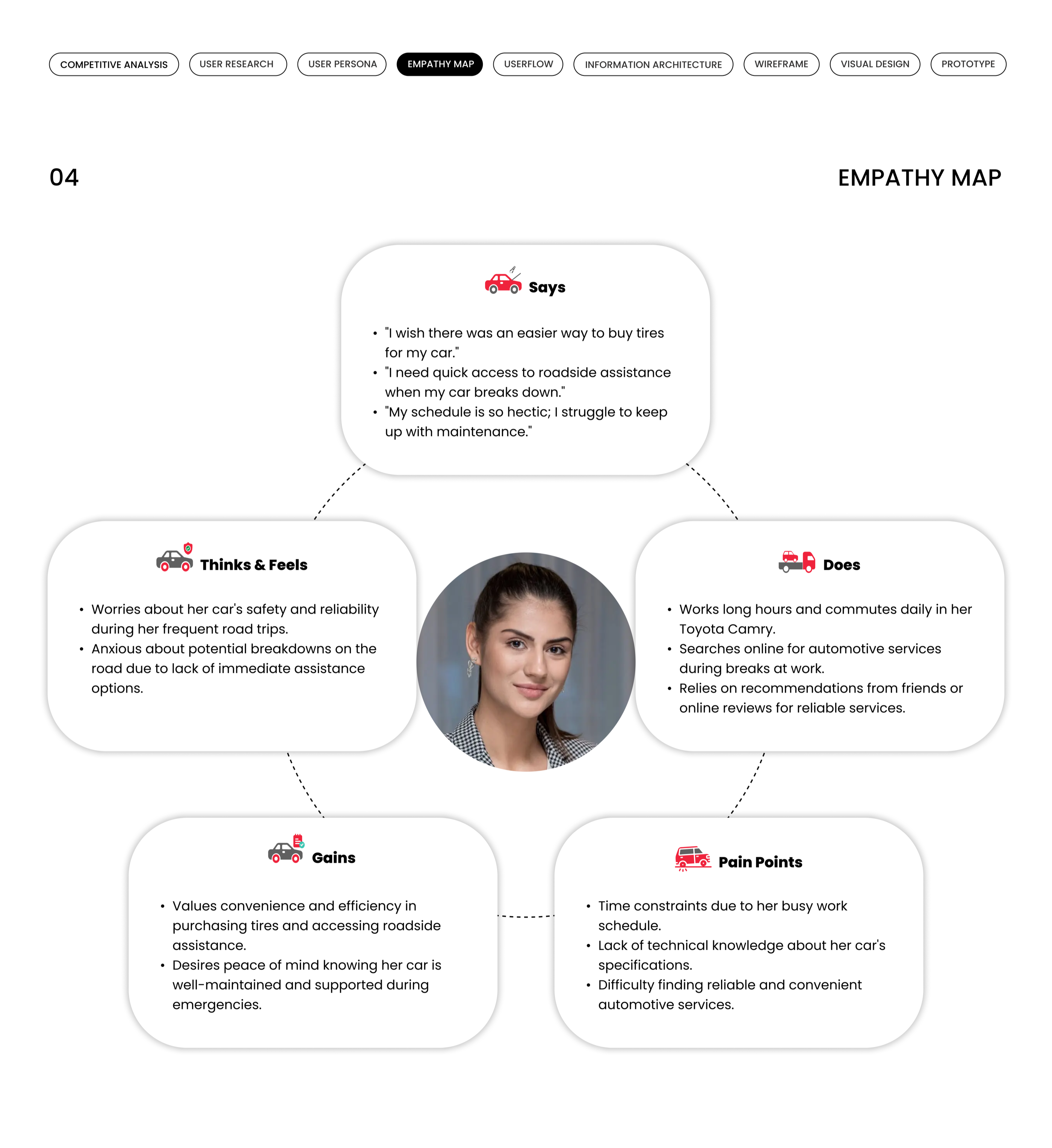 Empathy map — says, thinks & feels, does, pain points and gains