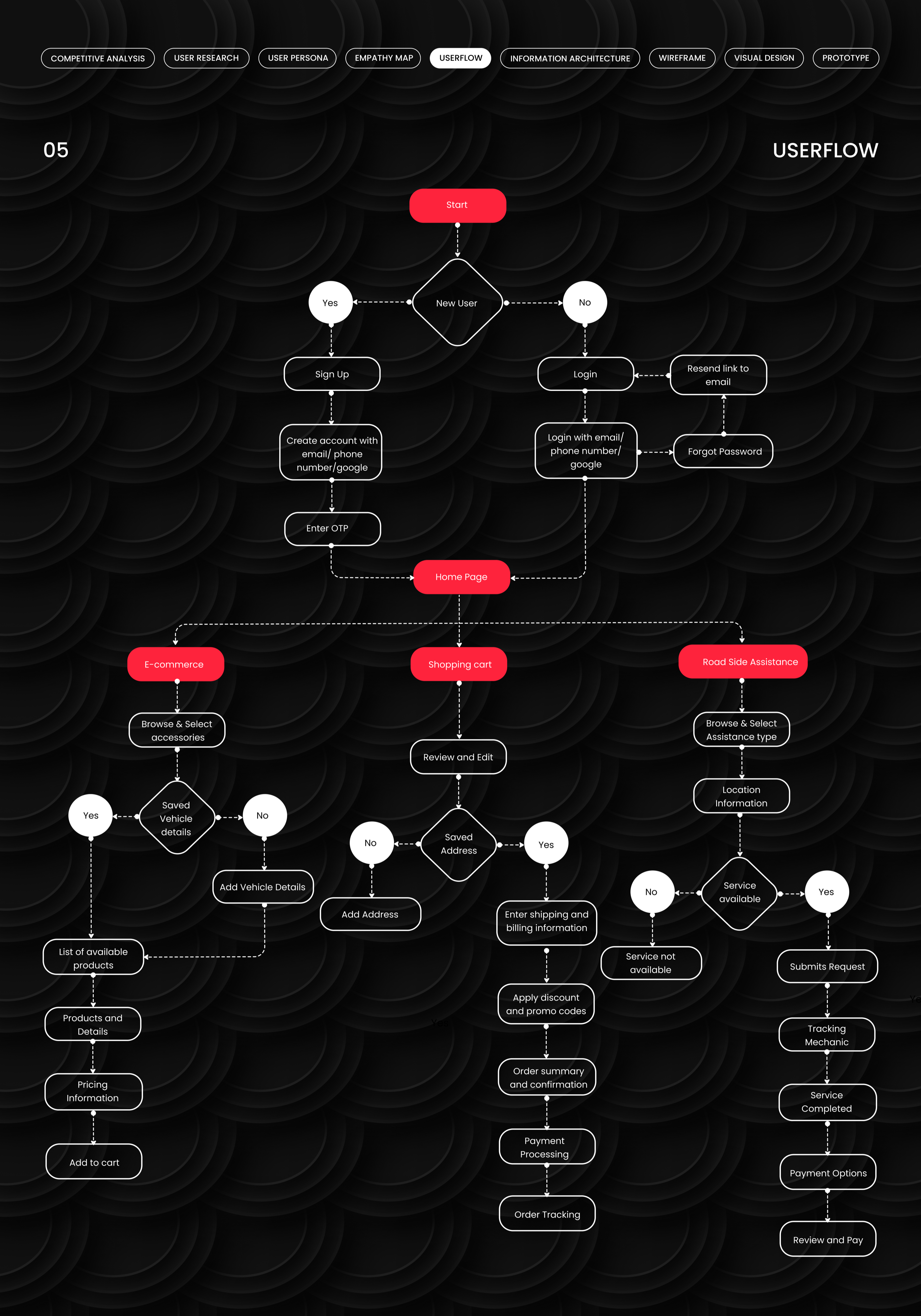 User flow — sign up, e-commerce, cart and roadside assistance journeys