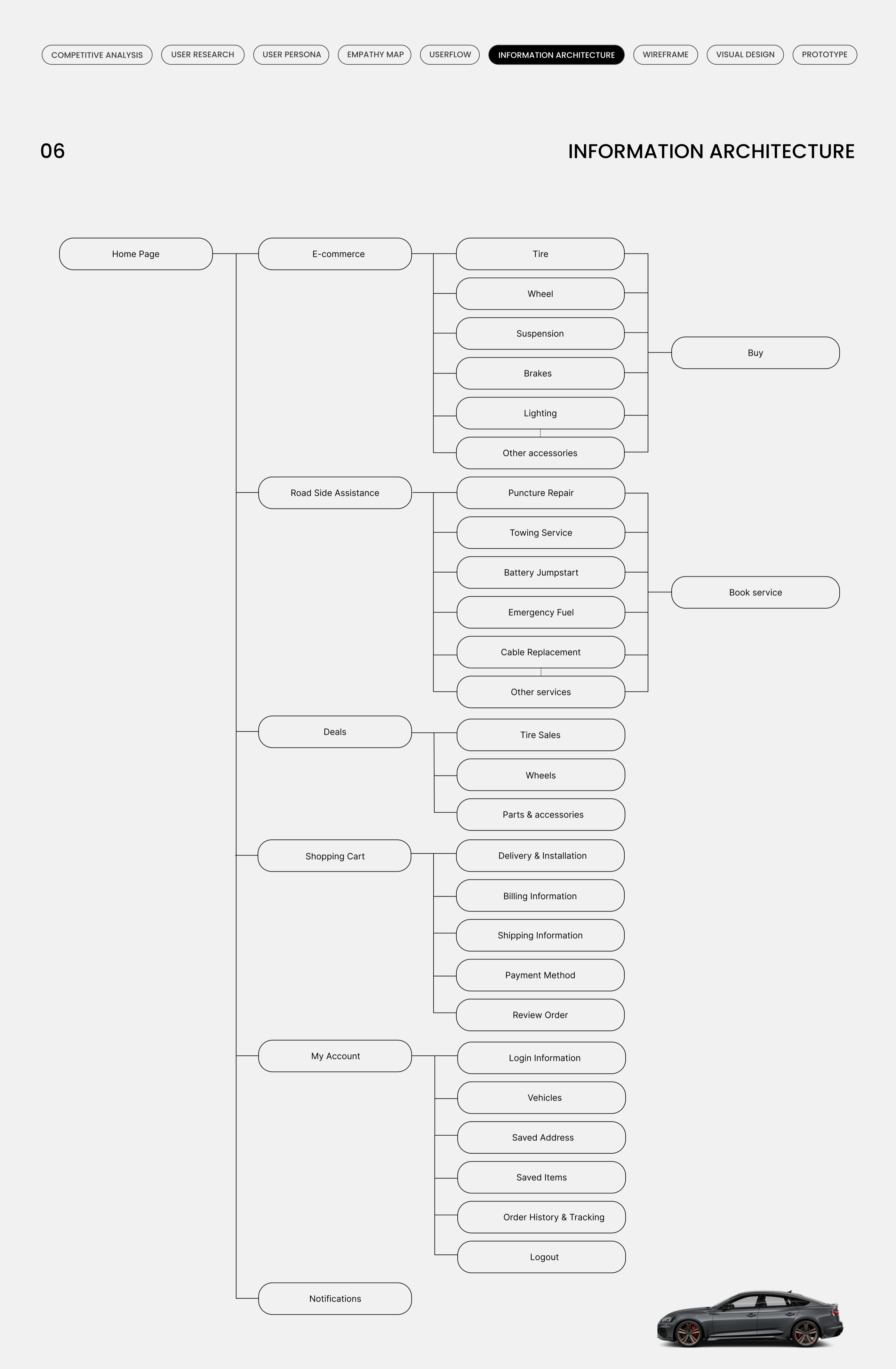 Information architecture — full site map from home page to account